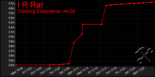 Last 31 Days Graph of I R Rat