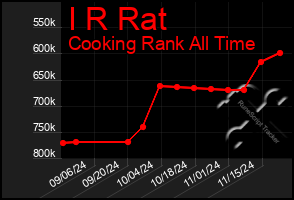 Total Graph of I R Rat