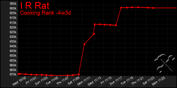 Last 31 Days Graph of I R Rat