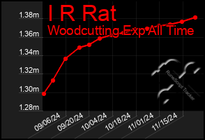 Total Graph of I R Rat