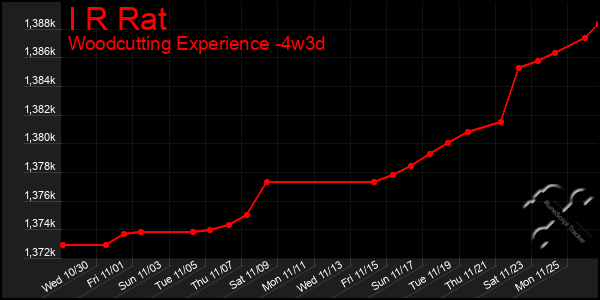 Last 31 Days Graph of I R Rat