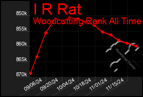 Total Graph of I R Rat