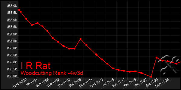 Last 31 Days Graph of I R Rat