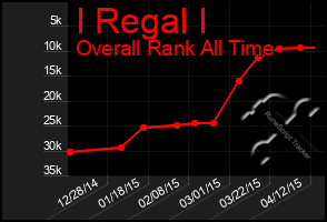 Total Graph of I Regal I