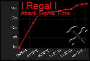 Total Graph of I Regal I