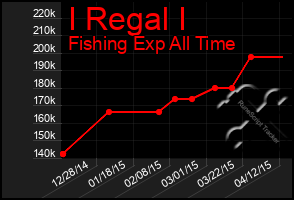 Total Graph of I Regal I