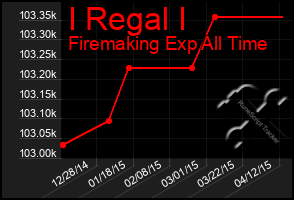 Total Graph of I Regal I