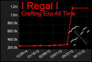 Total Graph of I Regal I