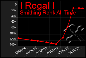 Total Graph of I Regal I