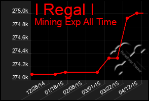Total Graph of I Regal I