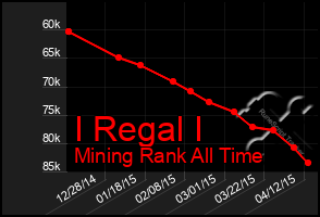 Total Graph of I Regal I
