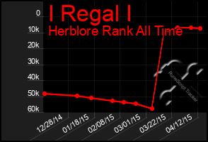 Total Graph of I Regal I
