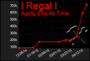 Total Graph of I Regal I