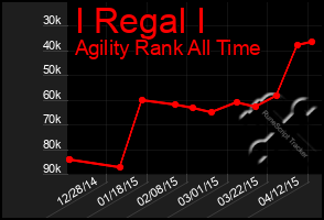 Total Graph of I Regal I