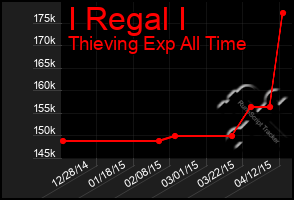 Total Graph of I Regal I