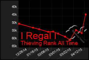 Total Graph of I Regal I