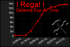 Total Graph of I Regal I