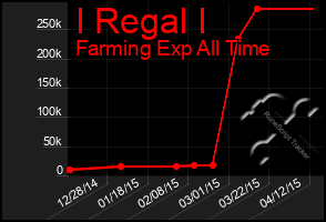 Total Graph of I Regal I