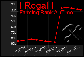 Total Graph of I Regal I