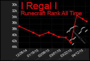 Total Graph of I Regal I