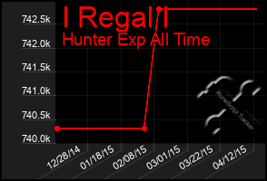 Total Graph of I Regal I