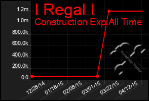 Total Graph of I Regal I