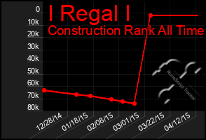Total Graph of I Regal I