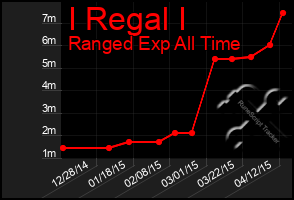 Total Graph of I Regal I
