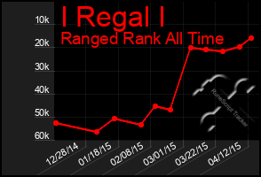 Total Graph of I Regal I