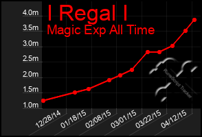 Total Graph of I Regal I