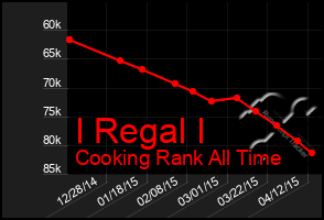 Total Graph of I Regal I