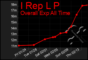 Total Graph of I Rep L P