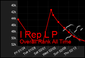 Total Graph of I Rep L P