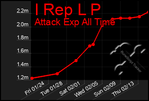 Total Graph of I Rep L P