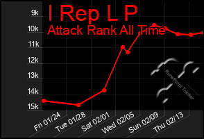 Total Graph of I Rep L P