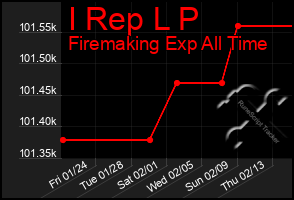 Total Graph of I Rep L P