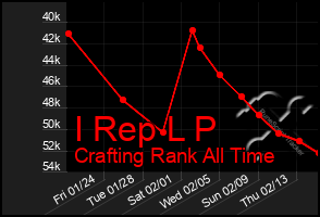 Total Graph of I Rep L P