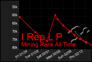 Total Graph of I Rep L P