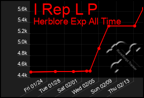 Total Graph of I Rep L P