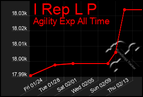 Total Graph of I Rep L P
