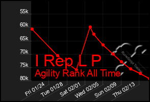 Total Graph of I Rep L P