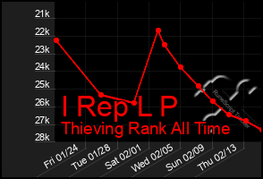 Total Graph of I Rep L P