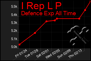 Total Graph of I Rep L P