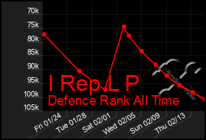 Total Graph of I Rep L P