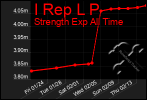 Total Graph of I Rep L P