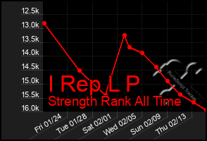 Total Graph of I Rep L P