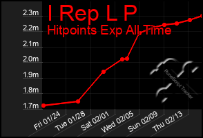 Total Graph of I Rep L P