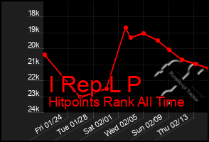 Total Graph of I Rep L P