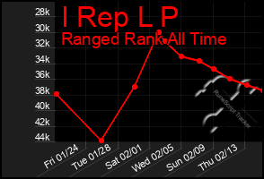 Total Graph of I Rep L P