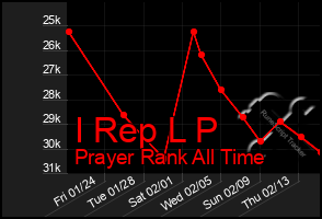 Total Graph of I Rep L P